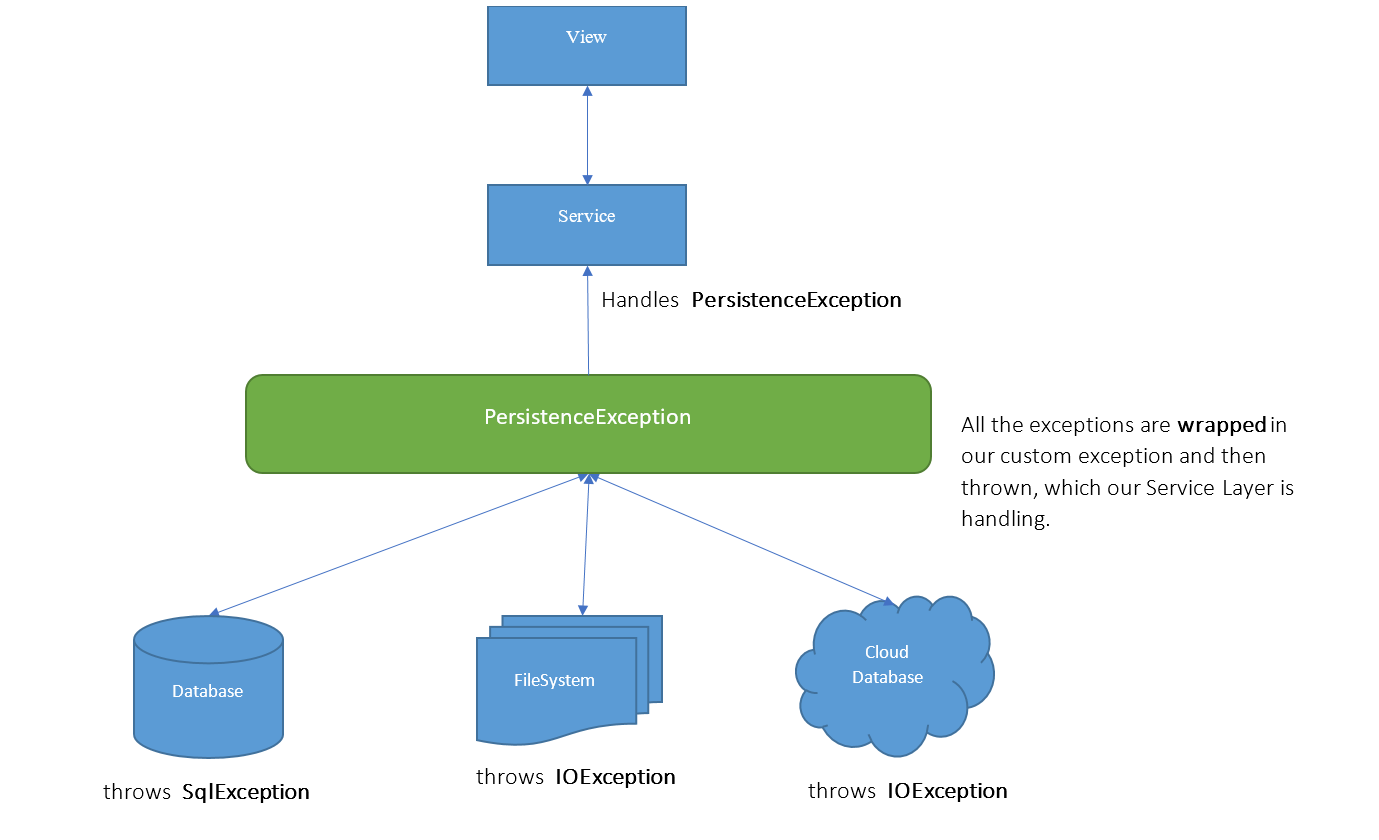 Abstracting Exception propagation – Avoid throwing Model Layer ...
